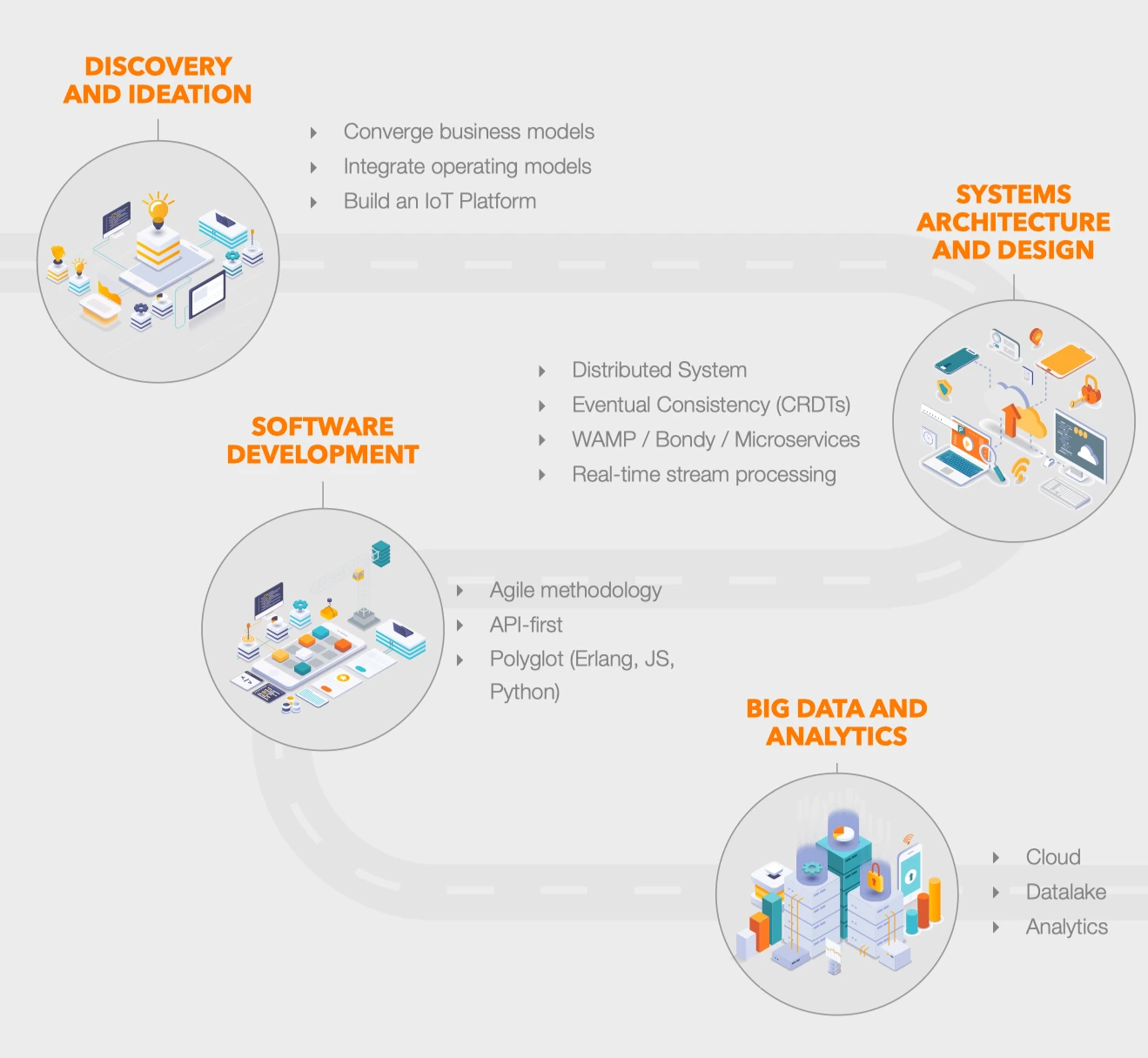 Leapsight methodology diagram